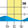 Bon Secour tide chart for Tuesday, September 30, 2025