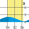 Bon Secour tide chart for Wednesday, September 3, 2025