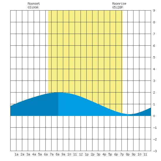 Bon Secour tide chart for Thursday, September 4, 2025