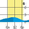 Bon Secour tide chart for Saturday, September 6, 2025