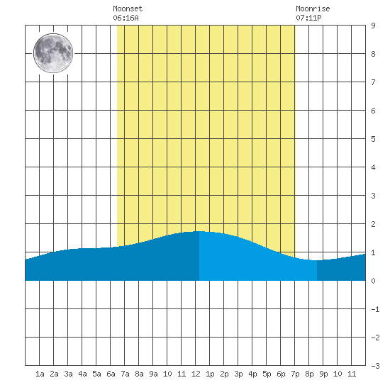 Bon Secour tide chart for Sunday, September 7, 2025