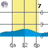 Bon Secour tide chart for Sunday, September 7, 2025