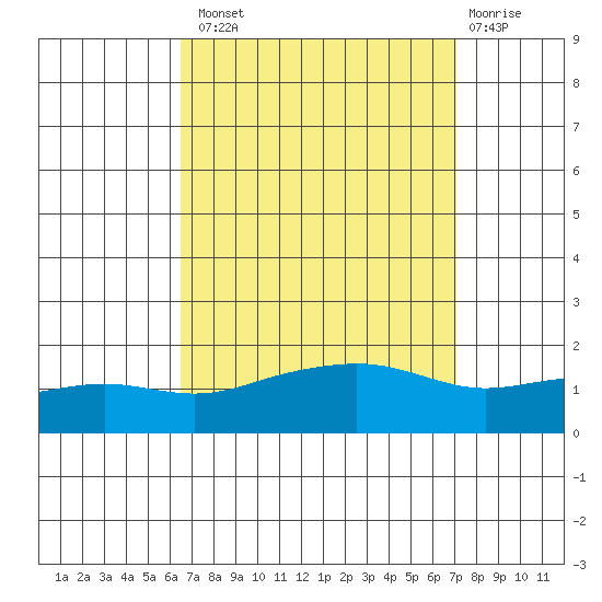 Bon Secour tide chart for Monday, September 8, 2025