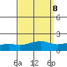 Bon Secour tide chart for Monday, September 8, 2025