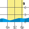 Bon Secour tide chart for Tuesday, September 9, 2025
