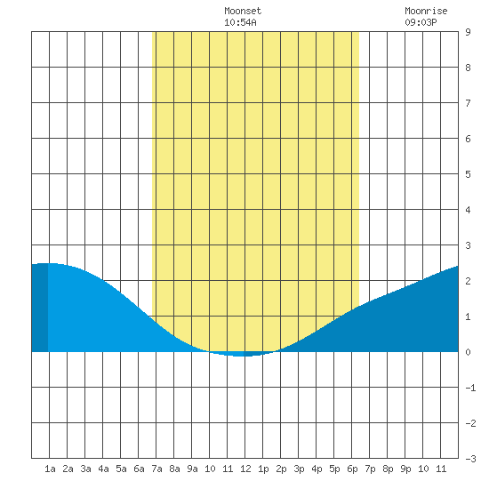 Bon Secour tide chart for Friday, October 10, 2025