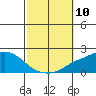 Bon Secour tide chart for Friday, October 10, 2025
