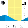 Bon Secour tide chart for Monday, October 13, 2025