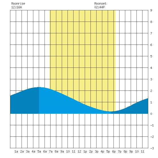 Bon Secour tide chart for Tuesday, October 14, 2025