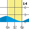 Bon Secour tide chart for Tuesday, October 14, 2025