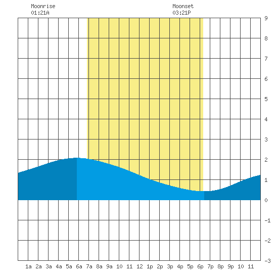 Bon Secour tide chart for Wednesday, October 15, 2025