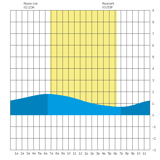 Bon Secour tide chart for Thursday, October 16, 2025