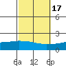 Bon Secour tide chart for Friday, October 17, 2025