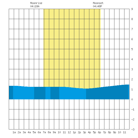 Bon Secour tide chart for Saturday, October 18, 2025
