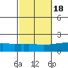 Bon Secour tide chart for Saturday, October 18, 2025