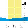 Bon Secour tide chart for Sunday, October 19, 2025