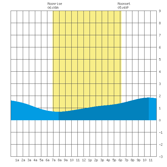 Bon Secour tide chart for Monday, October 20, 2025