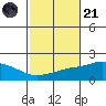 Bon Secour tide chart for Tuesday, October 21, 2025