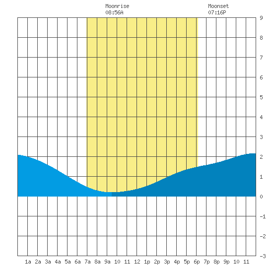 Bon Secour tide chart for Thursday, October 23, 2025