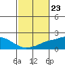 Bon Secour tide chart for Thursday, October 23, 2025