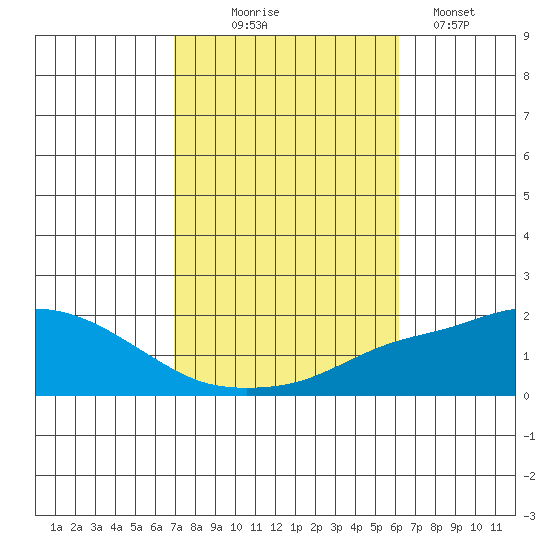 Bon Secour tide chart for Friday, October 24, 2025