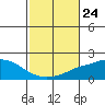 Bon Secour tide chart for Friday, October 24, 2025
