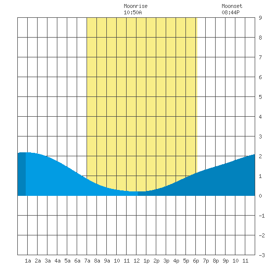 Bon Secour tide chart for Saturday, October 25, 2025