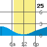 Bon Secour tide chart for Saturday, October 25, 2025