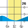 Bon Secour tide chart for Sunday, October 26, 2025