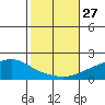 Bon Secour tide chart for Monday, October 27, 2025