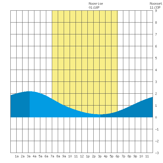 Bon Secour tide chart for Tuesday, October 28, 2025