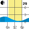 Bon Secour tide chart for Wednesday, October 29, 2025