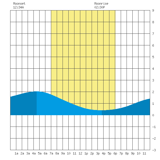 Bon Secour tide chart for Thursday, October 30, 2025