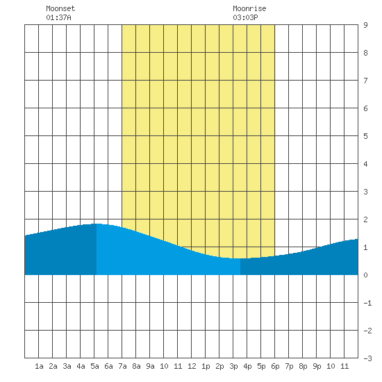 Bon Secour tide chart for Friday, October 31, 2025