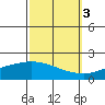 Bon Secour tide chart for Friday, October 3, 2025