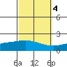 Bon Secour tide chart for Saturday, October 4, 2025