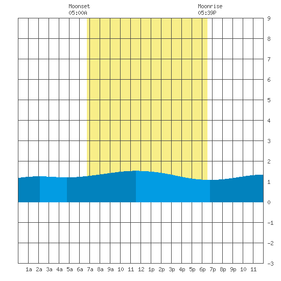 Bon Secour tide chart for Sunday, October 5, 2025