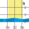 Bon Secour tide chart for Sunday, October 5, 2025