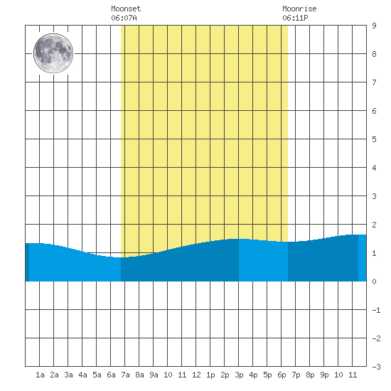 Bon Secour tide chart for Monday, October 6, 2025