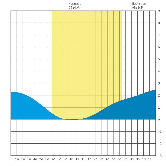 Bon Secour tide chart for Thursday, October 9, 2025