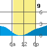 Bon Secour tide chart for Thursday, October 9, 2025