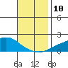 Bon Secour tide chart for Monday, November 10, 2025