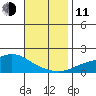 Bon Secour tide chart for Tuesday, November 11, 2025