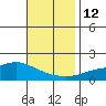 Bon Secour tide chart for Wednesday, November 12, 2025