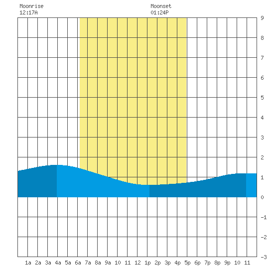 Bon Secour tide chart for Thursday, November 13, 2025