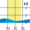 Bon Secour tide chart for Thursday, November 13, 2025