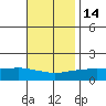 Bon Secour tide chart for Friday, November 14, 2025