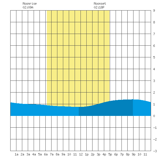 Bon Secour tide chart for Saturday, November 15, 2025