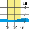 Bon Secour tide chart for Saturday, November 15, 2025