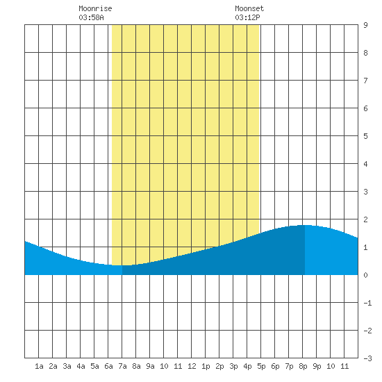 Bon Secour tide chart for Monday, November 17, 2025